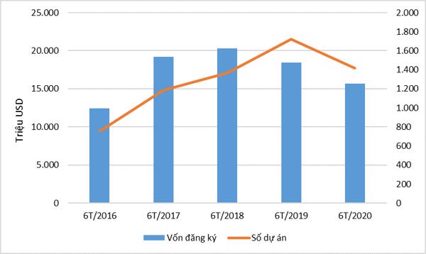 Thu hút FDI 6 tháng năm 2020 đạt 15,67 tỷ USD